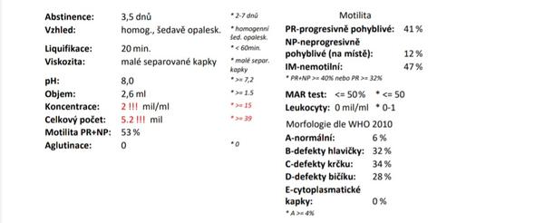 Výsledky spermiogramu. Mohl byste mi je, prosím, vysvětlit?
