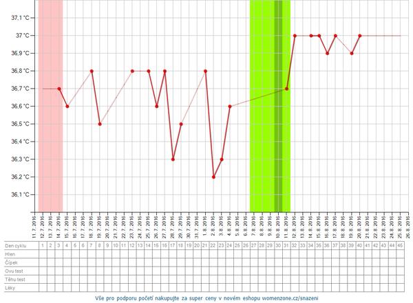 Bazální graf, zvýšené hodnoty?