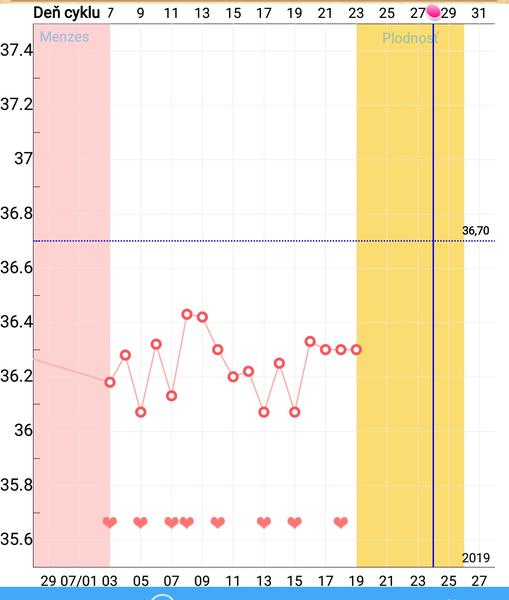 Rada -byla  ovulace?