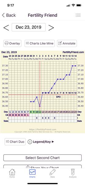 Graf bazální teploty. Přišla ms i přes stoupání teploty?