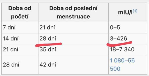 Hodnota hCG 590 ve 4. týdnu těhotenství. Jsou to dvojčata?