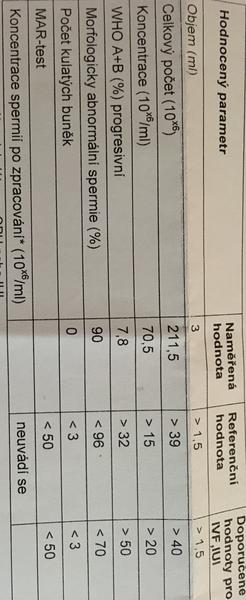 Jak číst ve spermio?