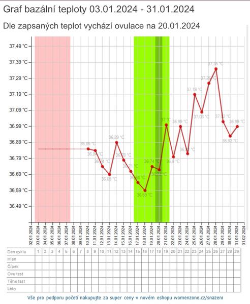 Klesající a stoupající teplota: Zkušenosti s grafy?