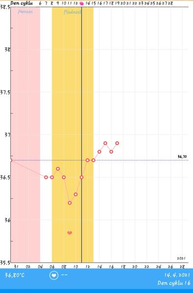 Graf bazální teploty. Mám dobře zaznačenou ovulaci?