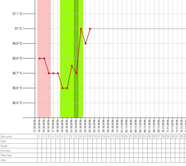 Vliv cysty na bazální teplotu