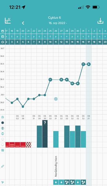 Jak zjistit den ovulace v grafu bazální teploty?