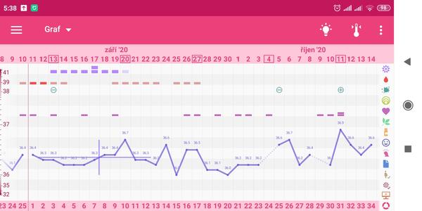 Graf a ovulace. Poznáte, jestli ovuluji? Skáče vám BT?