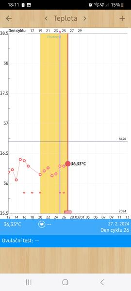 Proč bazální teplota nestoupla po ovulaci?