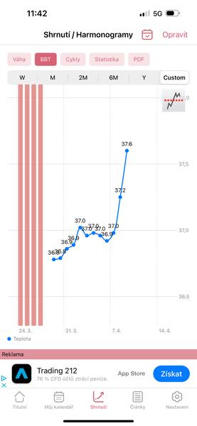 Ovulační testy a bazální teplota. Mohou naznačovat těhotenství?