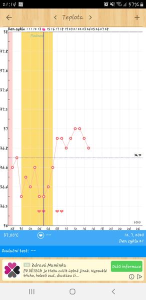 Graf bazální teploty. Jak má vypadat?