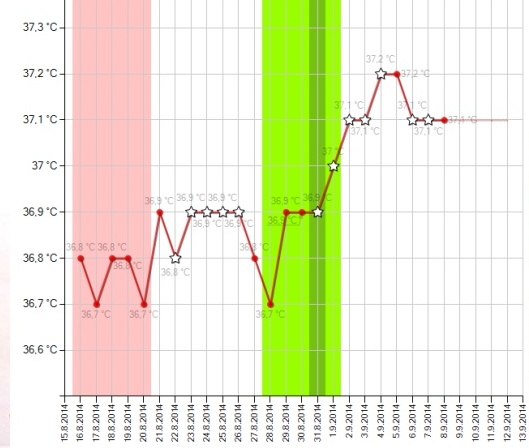 Mohu mít příznaky těhu už 8DPO?