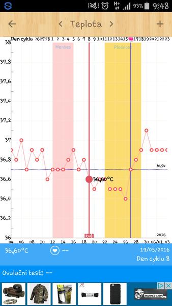 Kdy byla tento měsíc ovulace?