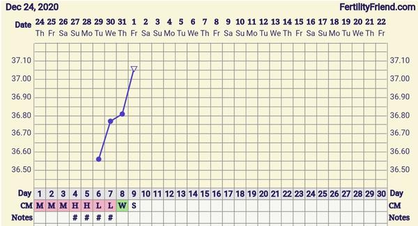 Zvláštní průběh grafu bazální teploty. Co může znamenat?