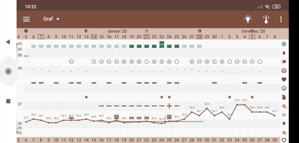 Graf, menstruace. Je možné, aby se prodloužil cyklus ještě víc?