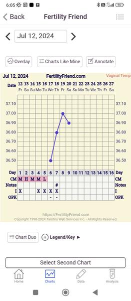 Je ovulace šestý den cyklu možná?