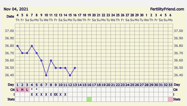 Je možné, že jde o ovulaci bez typického hlenu?
