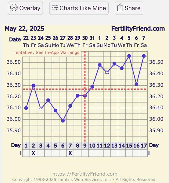 Jak správně číst grafy bazální teploty?