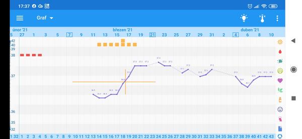Graf bazální teploty. Byla by podle teplot šance?