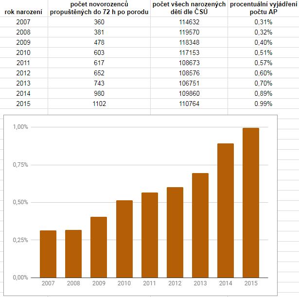 Ambulantní porod - statistika v ČR Ambulantní porod - statistika v ČR