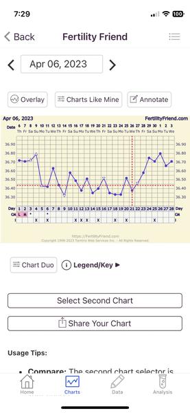 Vliv prasklé cysty na bazální teplotu? Zkušenosti a rady