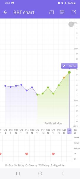 Ovulace podle bazální teploty. Mohla už proběhnout?