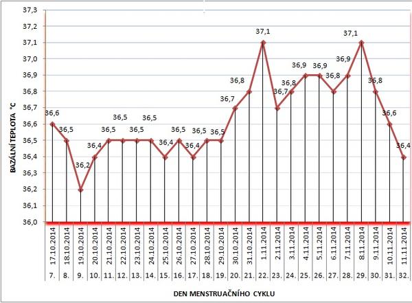 Proběhla dle BT ovulace?
