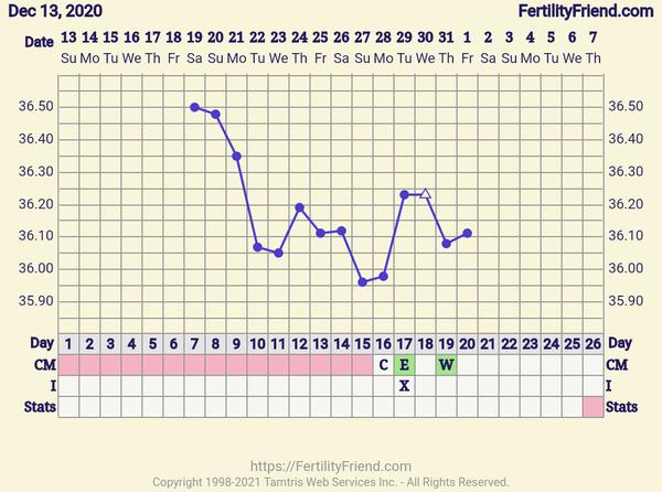 Kdy je ovulace dle grafu?