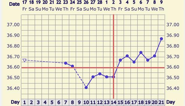 Druhý vzestup bazální teploty po Utrogestanu: Máte zkušenost?