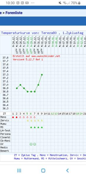 Graf bazální teploty. Je možné, že proběhla ovulace?