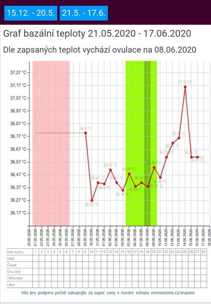 Ovulační graf a syndrom polycystických ovárií. Proběhla ovulace? A co na tento syndrom?