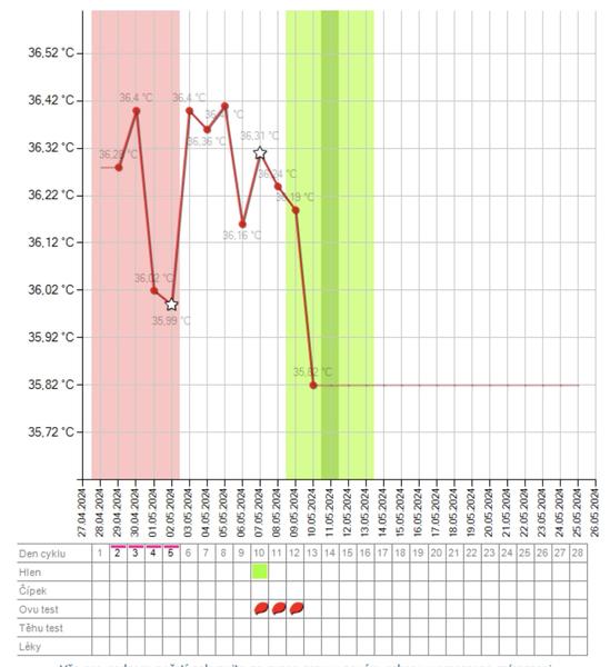 Blíží se ovulace? Jak efektivně měřit bazální teplotu?