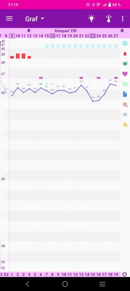 Graf bazální teploty. Vyznáte se v tom?