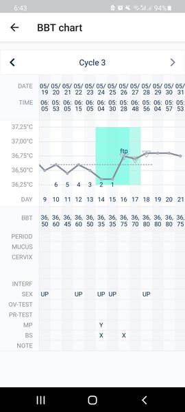 Určení ovulace a případné určení těhotenství z grafu