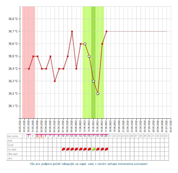 Proč nestoupá bazální teplota po pozitivním ovulačním testu?