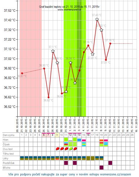 Může to být těhotenská křivka?