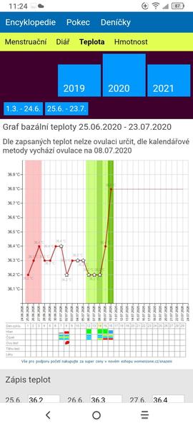 Graf. Proběhla už ovulka?