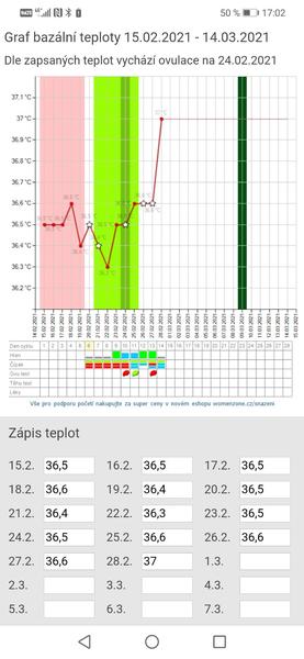 Graf bazální teploty. Kdy tedy byla ovulace?