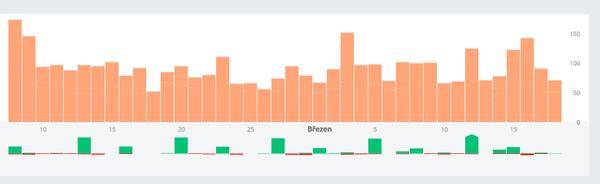 Statistika v bazaru - vyplatí se účet PLUS?