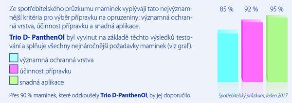 Vyhraj krém na opruzeniny Trio D-PanthenOl!