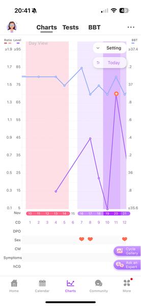 Graf. Jak poznám, zda proběhla ovulace?