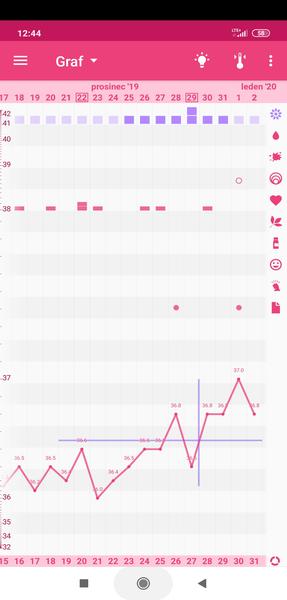 Anovulační křivka. Co myslíte?
