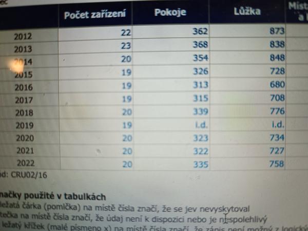 Jak získat chybějící data ze statistického úřadu?