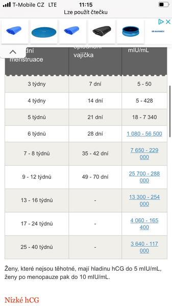 Hodnoty HCG. Jaké jste měly?