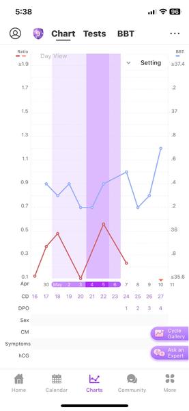 Zkušenosti s měřením bazální teploty a ovulačními testy