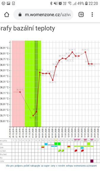 Ovulace. Myslíte, že dle grafu byla?