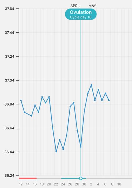 Lítající bazální teplota. Máte podobné zkušenosti?