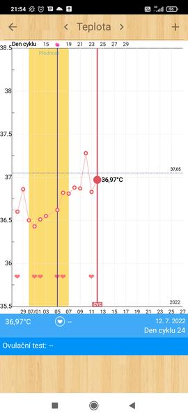 Byla ovulace podle grafu bazální teploty?