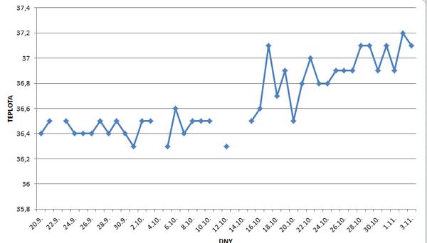 Graf BT - jedná se o ovulaci?