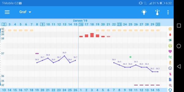 Bazální teplota - můžete mi poradit, jestli proběhla ovulace?