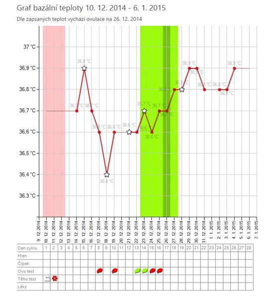 Ovulační test pozitivní 5DC - je ovlivněn Clostíkem?